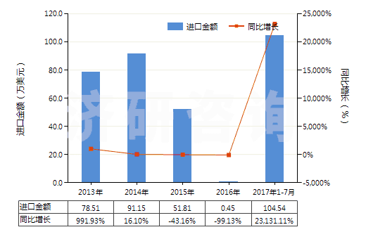 2013-2017年7月中國已配劑量頭孢克羅制劑(包括制成零售包裝)(HS30042015)進口總額及增速統(tǒng)計
